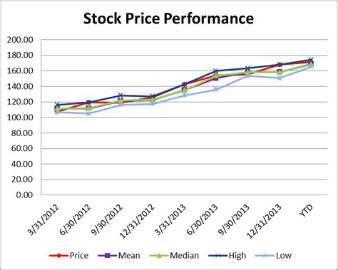 union pacific corp stock price trend